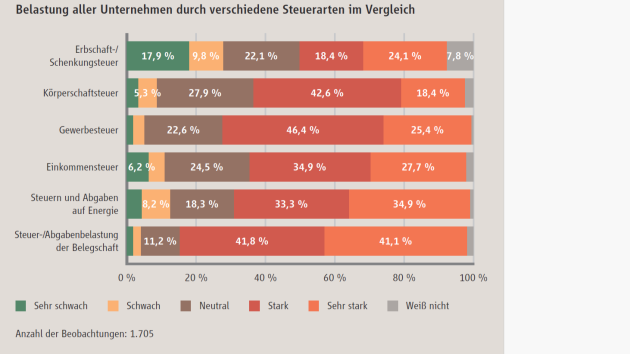 Wirtschaft will einfacheres, wachstumsorientiertes Steuersystem - Quelle: Stiftung Familienunternehmen, 2025